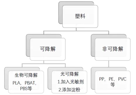 光降解袋與生物可降解袋有何差異？