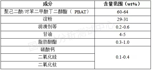 可降解塑料袋配方公開：原來里面這么多組分！