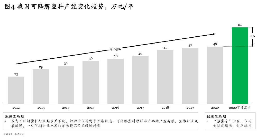 可降解塑料為什么能如此火爆？
