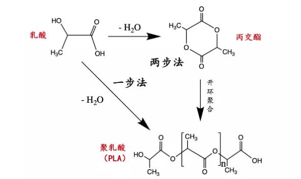 PLA為什么難做，技術(shù)難點(diǎn)在哪里？