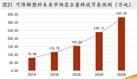 蜂擁投資，可降解市場的下游可否消化上游的產(chǎn)能？