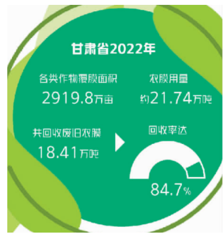 甘肅4.14億元推廣全生物降解、加厚地膜，防止光降解冒充