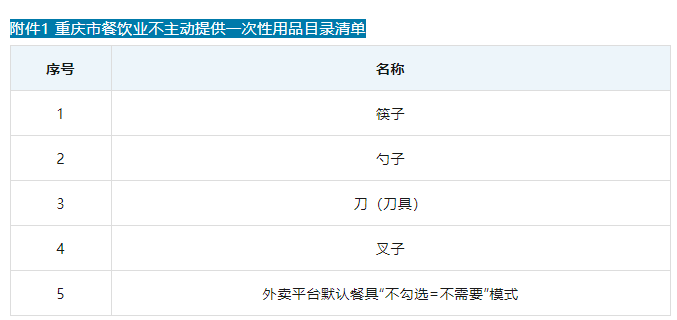 重慶8月起施行禁塑行動(dòng) 餐飲旅游住宿行業(yè)不得主動(dòng)提供一次性用品